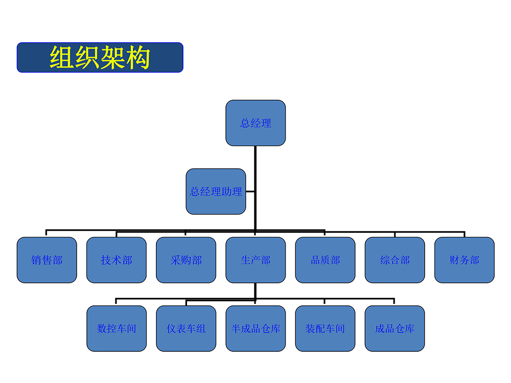 組織架構(gòu)(圖1)